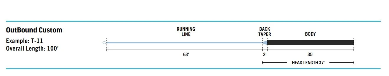 RIO Premier Outbound Custom // Sinking Shooting Head 2 RIO Premier Outbound Custom // Sinking Shooting Head - Image 2