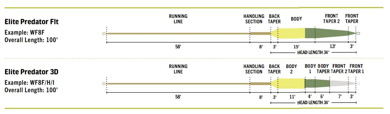 RIO Elite Predator Fly Line // Streamer Fishing Line 2 RIO Elite Predator Fly Line // Streamer Fishing Line - Image 2