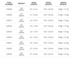 Scientific Anglers // Spey Lite Integrated Scandi Line 6 Scientific Anglers // Spey Lite Integrated Scandi Line -Fish Mate Store speylitescandichart